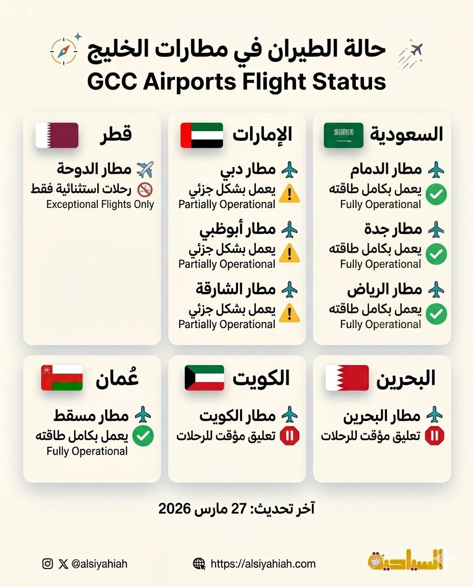 حالة الطيران في مطارات الخليج - 27 مارس 2026