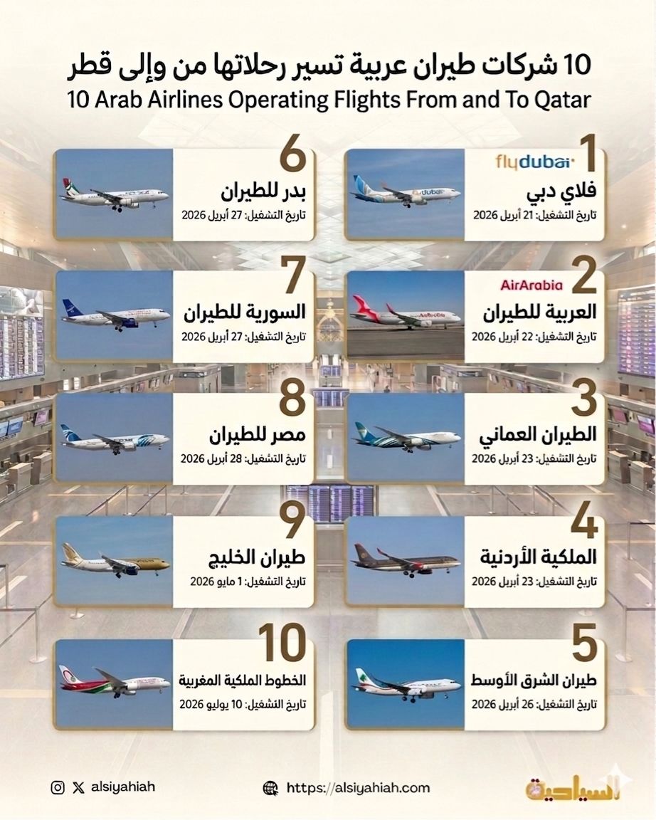 10شركات طيران عربية تسيّر رحلاتها من وإلى قطر